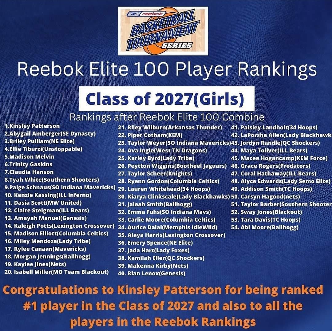 RyleeCanaan's tweet photo. I wasn't able to attend the combine, but still thankful for the recognition to be listed at #17 of the Reebok Elite 100 player rankings. #masterthework #notsatisfied @ReebokSeries @mhsgirlsbball_ @HRSbball @NikeLadyGymRats @So_In_Mavs2027 https://t.co/0PgC16TlAu