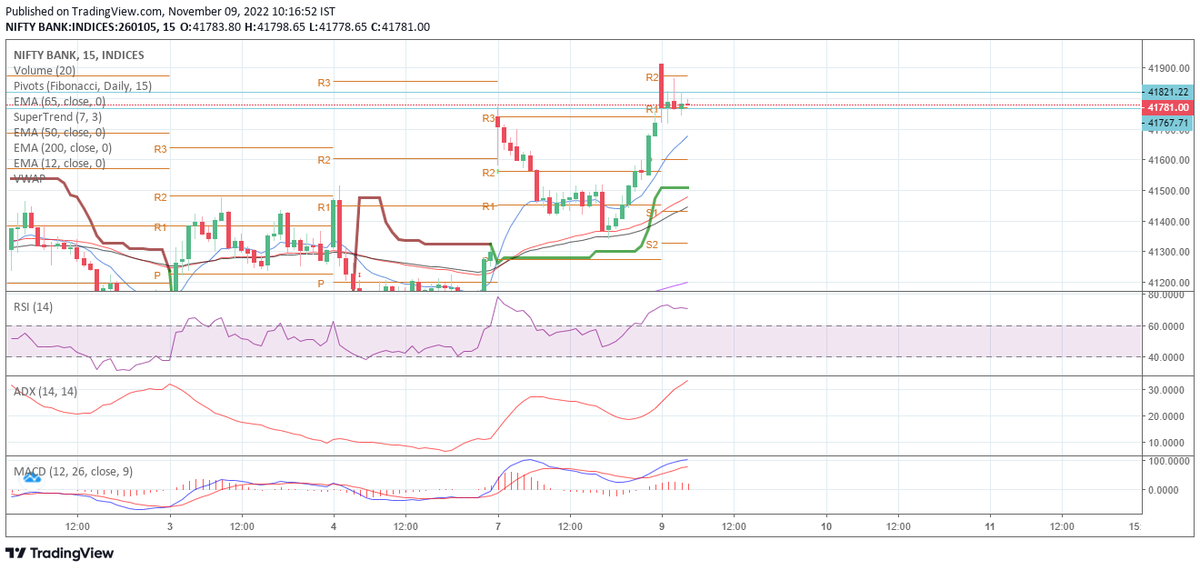 traders_express's tweet photo. 418221 above closing tregger for all
41767 below closing trigger for put
#bankniftytoday #live #livetreding https://t.co/hTOaAWLHc4