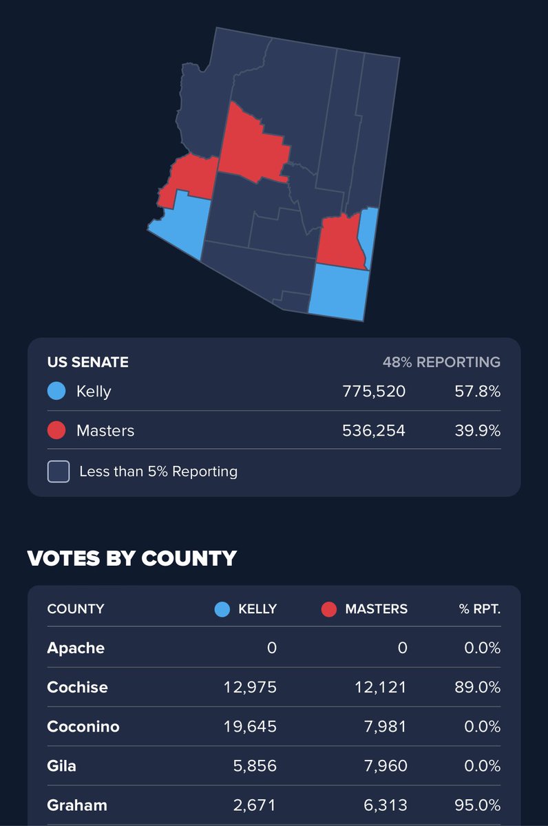 weekendpilots's tweet photo. @SondraThorsland @madmaxbr5 @cbouzy 52% left to report in AZ. 2 major urban areas still to come in. Seeing a rural county like Cochise bottom right go blue is a really good sign. https://t.co/XEUGmjm1KN