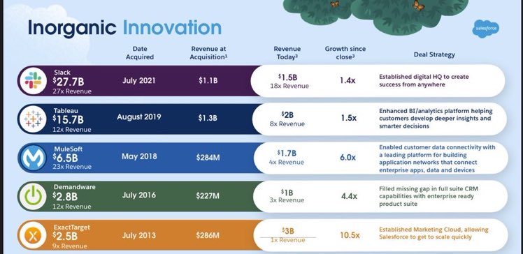 Here’s a summary of $CRM ‘s acquisition history. CRM Corp Dev integration team is highly regarded, but Starboard prob sees a tons of oppty to optimize