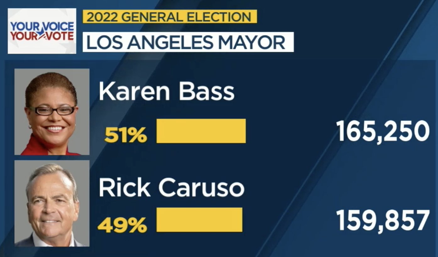 La Mayoral Election 2022