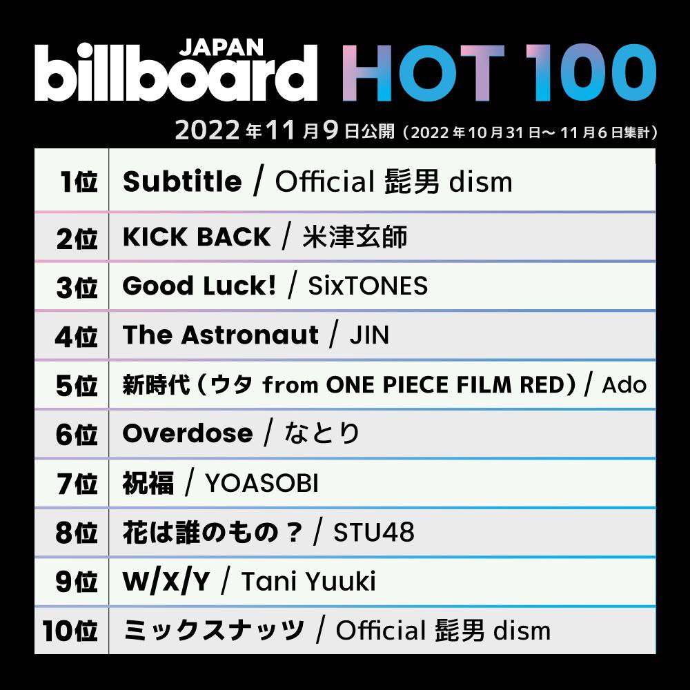 ForKSJ_SEOKJIN's tweet photo. "The Astronaut" oleh #jin dari BTS mencapai puncak baru #4 (+39) di Billboard Japan Hot 100!🇯🇵
CONGRATULATIONS JIN WE LOVE YOU JIN Jin Ramen wootteo jinnie
TEAM KIM SEOKJIN
#JinXRunningman
#Jin
#KimSeokjin
#방탄소년단진
#JinTheAstronaut
#BTSJIN https://t.co/FbPWpB1Zba