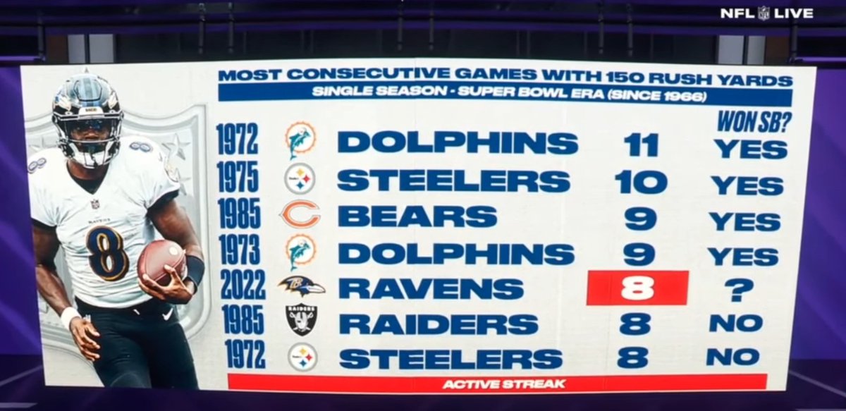 Dov Kleiman on Twitter "Most consecutive games with at least 150 yards