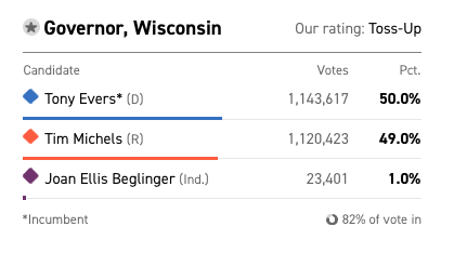 politico's tweet photo. Wisconsin hasn't chosen a Democratic governor in a midterm with a Democratic president since 1962. 

Tony Evers is on track to defy that trend. Here's how things are looking at 82% reporting ⬇️

https://t.co/jauIKWeSzN https://t.co/SHMmOzuSY3