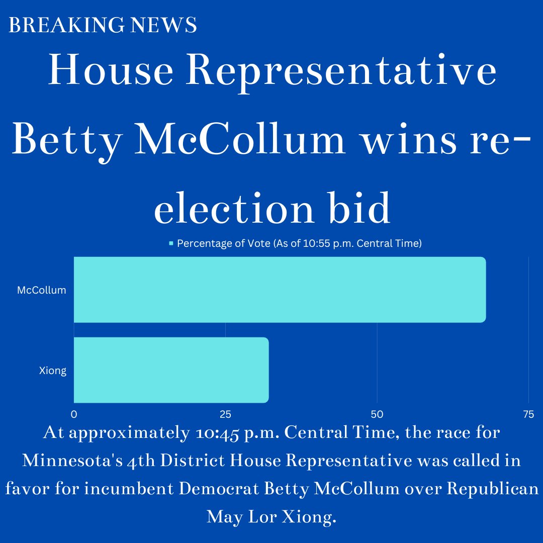 HamlineOracle's tweet image. House Representative Betty McCollum wins re-election bid for Minnesota&apos;s 4th District seat over Republican May Lor Xiong.