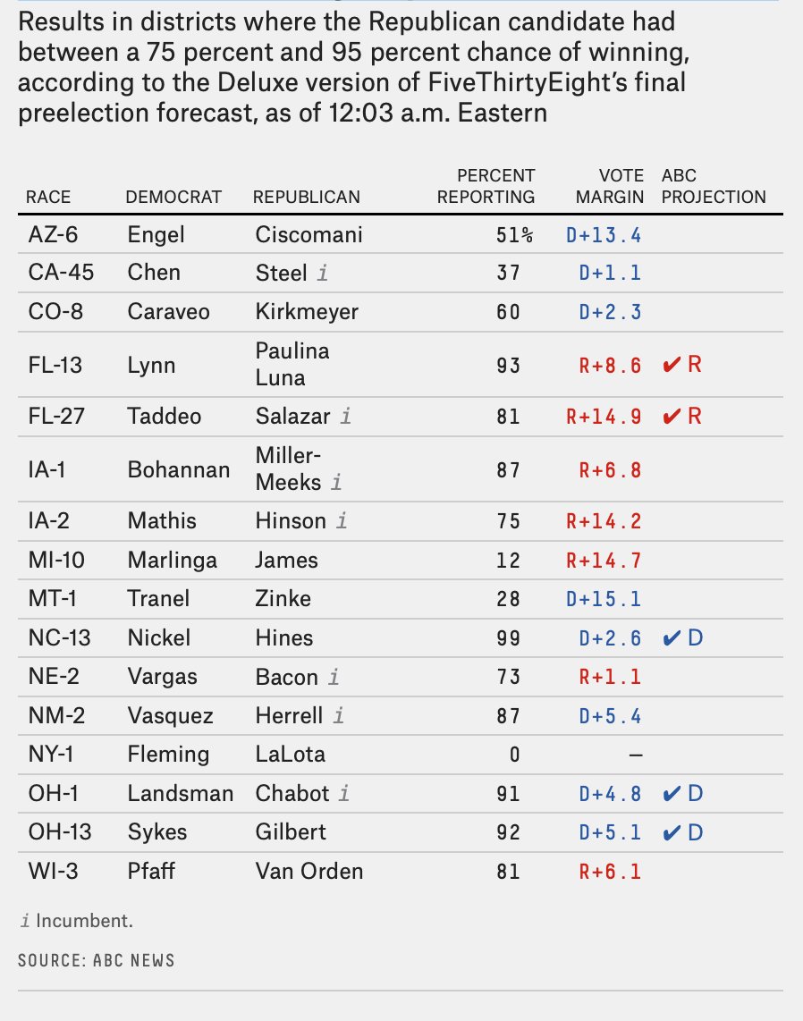 FiveThirtyEight's tweet photo. The status of "likely Republican" House races: https://t.co/ylhFD46J2p https://t.co/FFRe6uc5LV