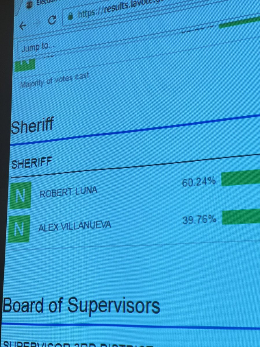 Carlos_Saucedo's tweet photo. Robert Luna up 20 points in L.A. County Sheriff’s race. #EarlyReturns #VOTE 2022 Election. @KTLA https://t.co/SgPgXnx6xU