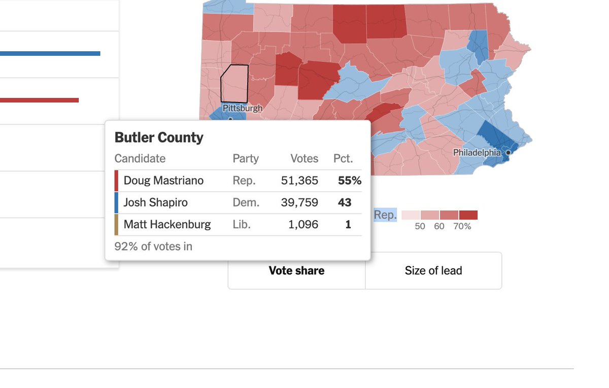Shapiro is at 43% in Butler County!? Did he carry Cranberry??