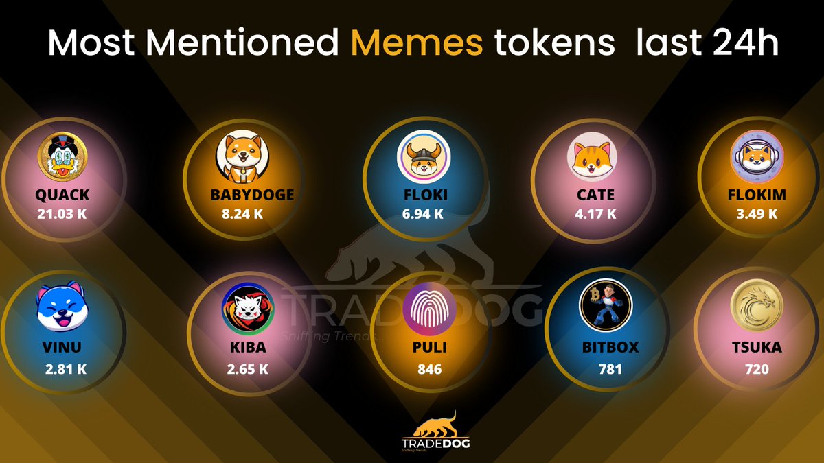 TradedogCrypto's tweet photo. Most Mentioned Memes tokens last 24h💎

🥇 $QUACK @RichQuack
🥈 #BABYDOGE @babydoge
🥉 $FLOKI @RealFlokiInu
$CATE @catecoin
$FLOKIM @FlokiMooni
@VitaInuCoin
@KibaInuWorld
@Puli_Token
@Bitboy_Token 
@Dejitaru_Tsuka
 #MEMES #memecoins #memetoken https://t.co/IsEMWuiTnn
