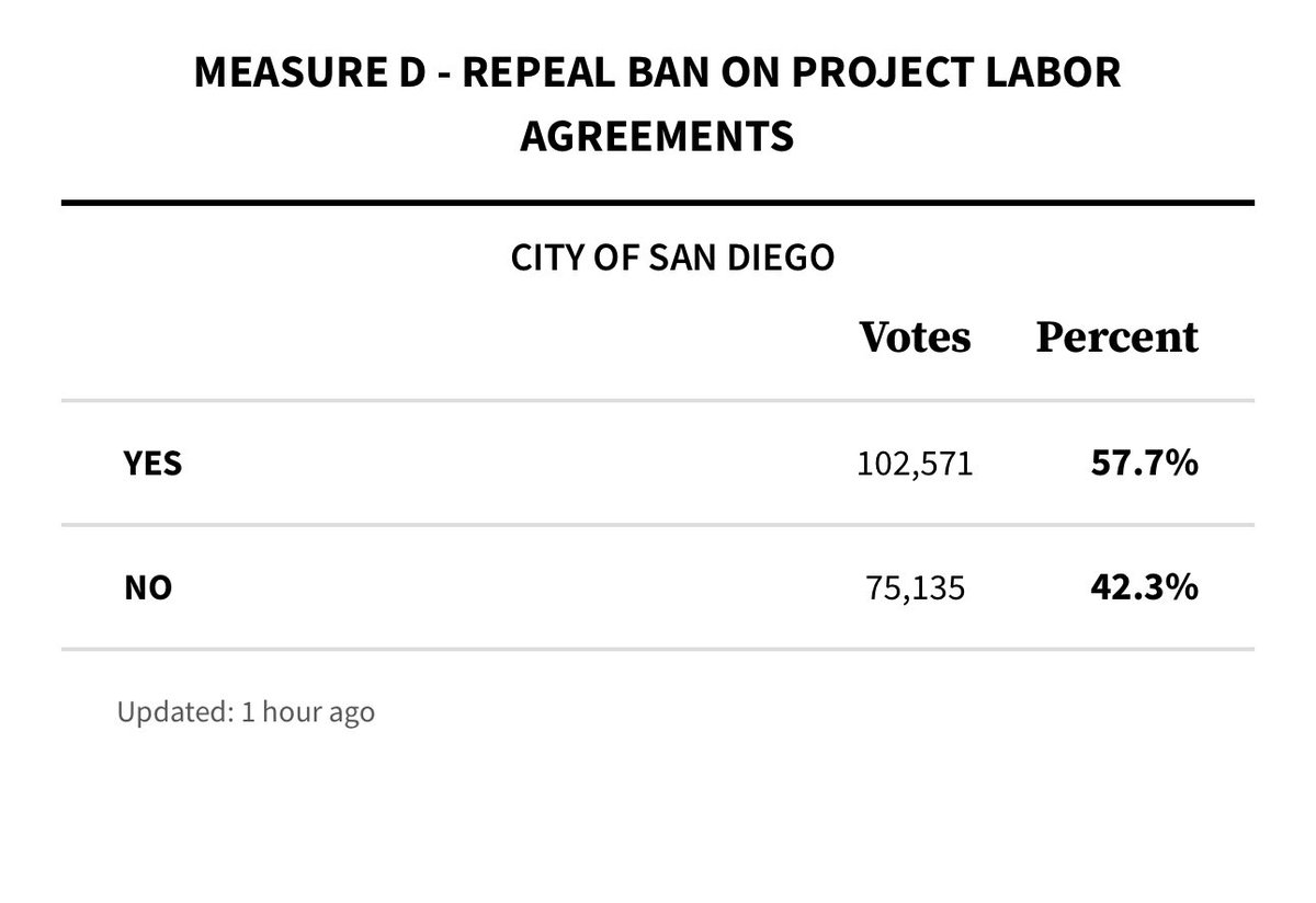 Looking like <a href="/SafeguardSD/">Yes on D: Safeguard San Diego</a> is on track for success, repealing a ban on Project Labor Agreements in one of America’s greatest cities. Further proof that unified #Labor can move mountains. Congrats to our <a href="/SD_BldgTrades/">SD Building Trades</a> and their <a href="/SDLaborCouncil/">San Diego & Imperial Counties Labor Council</a> allies.
🇺🇸🎉🎉🎉🇺🇸