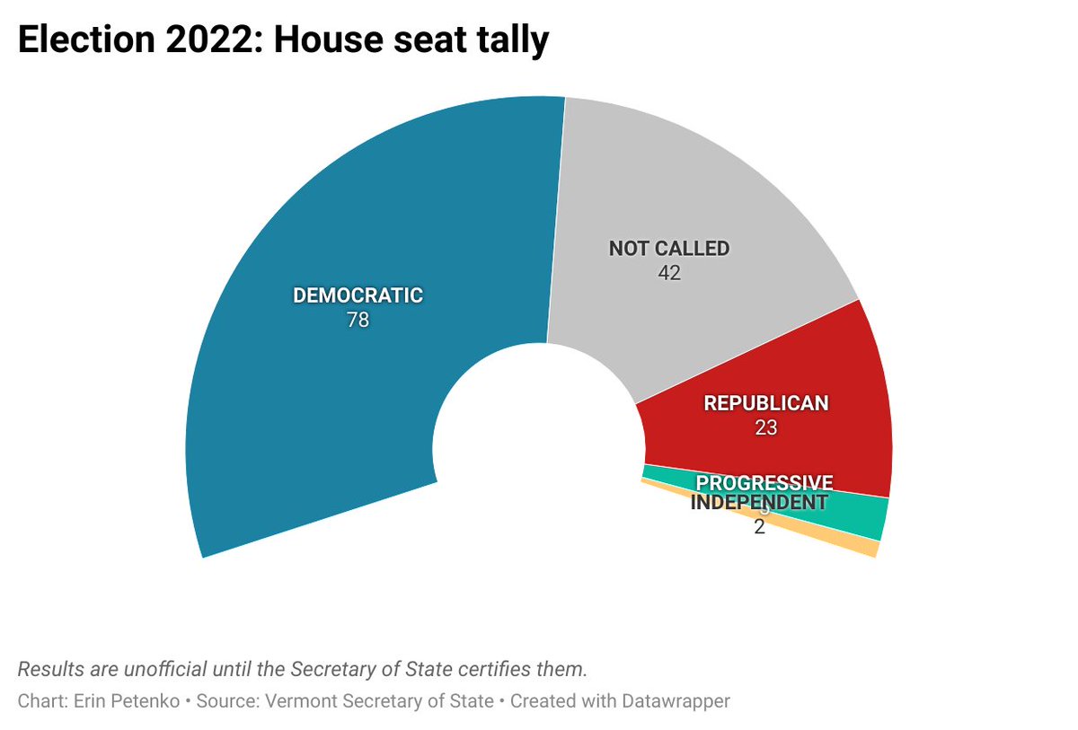 Vermont House results: Legislative balance of power hinges on key races #vtpoli vtdigger.org/2022/11/08/ver…