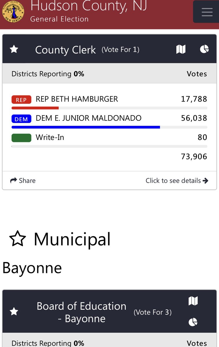 Thank you to everyone who exercised their constitutional right to keep our democracy strong and vibrant. Most of all thank you for your support and vote of confidence that you have blessed me with. It is a privilege and an honor to serve you!!