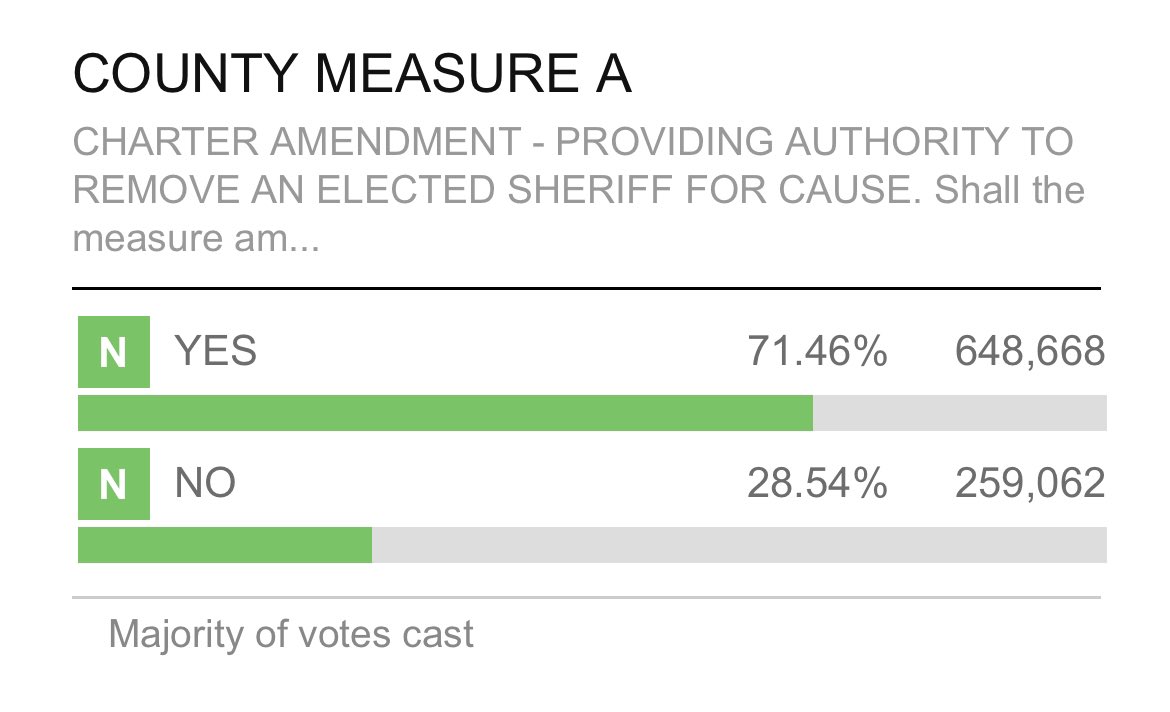 BREAKING: Early counts show that L.A. County voters will approve Measure A, affirming what the <a href="/CheckSheriff/">CheckTheSheriffLA</a> coalition and families impacted by deputy violence have long been advocating: we need sheriff accountability. #YesOnMeasureA