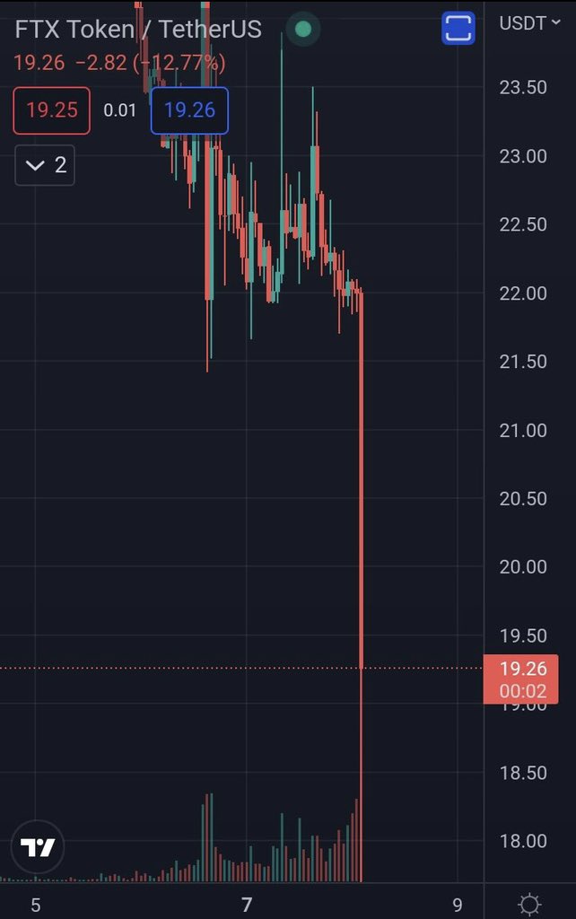 KingCryptoAryan's tweet photo. #FTT DUMPING  It's over. 
#CryptoCrash 

 #Crypto 
👇 #NFT #Altcoin #Metaverse #P2E #eth #memecoin #cryptocurrency https://t.co/0moh50hlbP