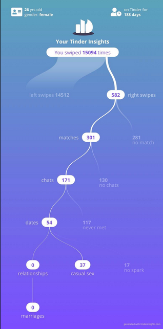 26 year old girl on tinder.

37 fucks in 6 months...

#tinder
