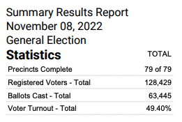 xblandx's tweet photo. Voter turnout in Boone County dropped nearly 21% from the 2018 midterms (70.35% to 49.40%). This year: 128,429 registered voters; 63,445 ballots cast. Back in '18: 107,600 registered voters; 75,699 ballots cast. #BoCoMo #MidMo #ElectionDay https://t.co/by4krP9LHY