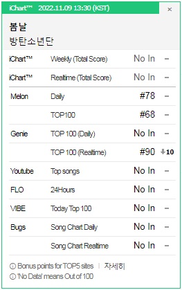 bts_iChart's tweet photo. @BTS_twt 221109 13:30 @BTS_twt #방탄소년단 #봄날 iChart ㅡ https://t.co/MN3xm0XgtB