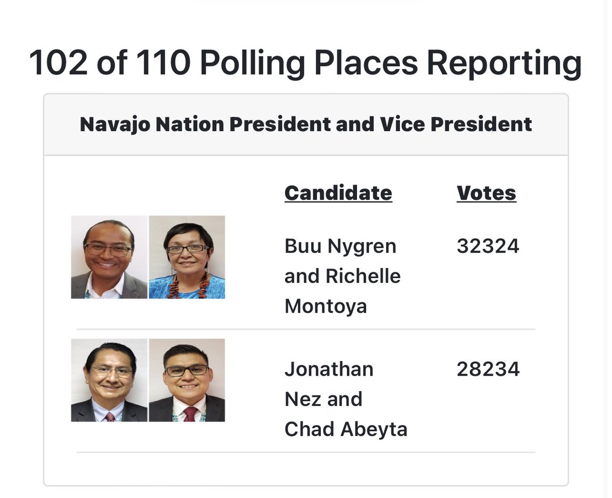 DiinSilversmith's tweet image. With 102 of 110 chapters counted, Navajo election officials have called the race. The Navajo Nation has elected a new president. Unofficial results show that Buu Nygren won the #NavajoNation presidential election, defeating incumbent Jonathan Nez with over 4k votes. #NativeVote22