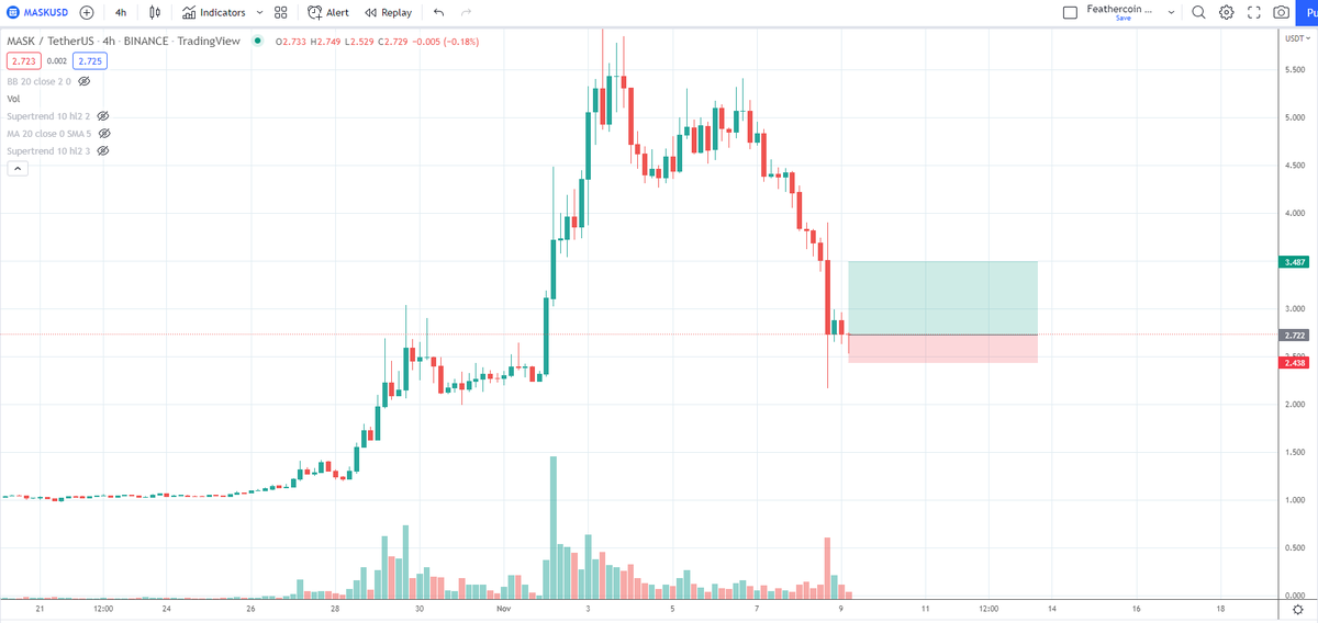 IncomeSharks's tweet photo. $MASK - Everyone was so bullish on it a few days ago. Now you can get back in it for cheap. https://t.co/d8HeezTGgQ