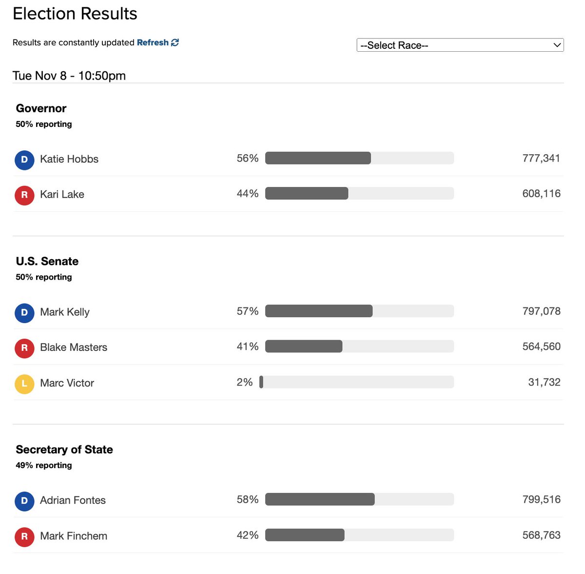 abc15's tweet photo. Third round of counted ballots have been dropped. 
LATEST RESULTS: https://t.co/6flUAita74 https://t.co/YSrIGCA7jq