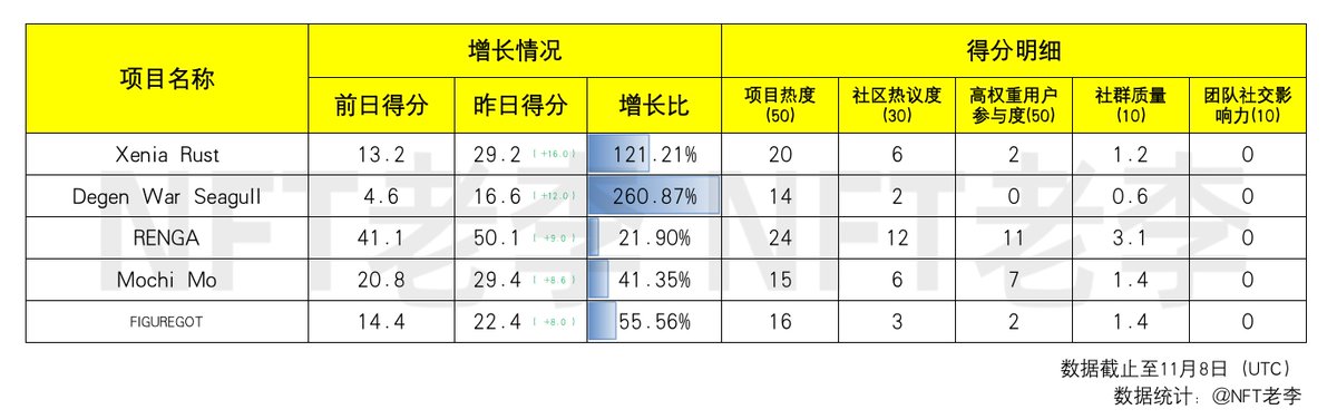 NFToldlee's tweet photo. 昨日舆情增长Top5

1) Xenia Rust @xeniarust
2) Degen War Seagull @DegenWarSeaguls
3) RENGA @RENGA_inc
4) Mochi Mo @mochimonft
5) FIGUREGOT @figuregot

* 近两日增速比较
#NFT #XeniaRust #DegenWarSeaguls #RENGAnft #MochiMo #figuregot https://t.co/WDA1D6FTpL