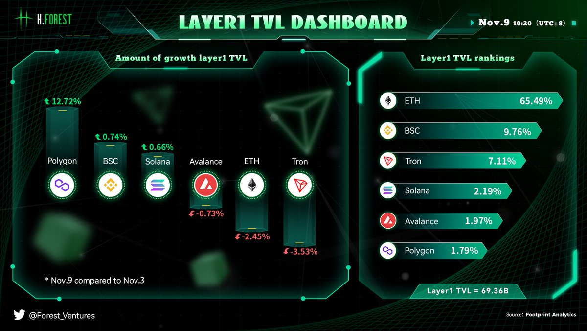 ☞Layer1 TVL Dashboard 

*Updated Nov.9

Top three #Layer1 by TVL growth performance：

🏅<a href="/0xPolygon/">Polygon</a>            $MATIC

🥈<a href="/binance/">Binance</a>                $BNB

🥉<a href="/solana/">Solana</a>                  $SOL

#H·Forest Ventures Weekly Brief