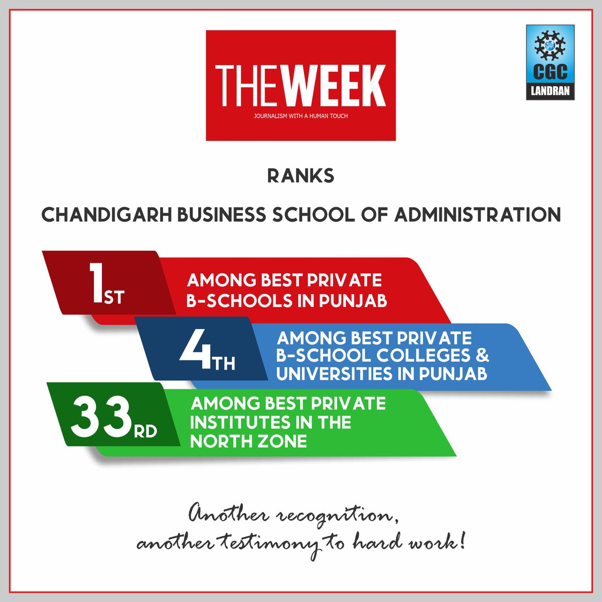 #ChandigarhBusinessSchoolofAdministration has done it yet again and came across shining in the #TheWeek 'B-School Survey 2022. 

#BestBSchool #ChoiceOfStudents #CGCLandran #BSchoolRanking #CBSA #MBA