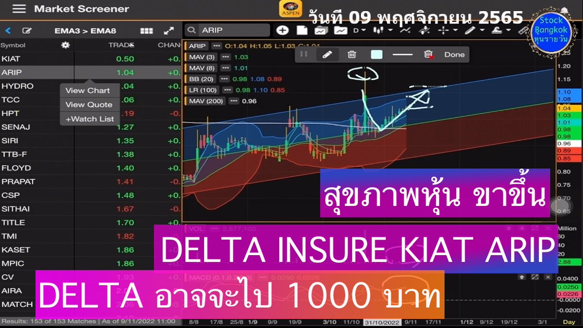 HunDedd's tweet photo. คลิป สุขภาพหุ้น ขาขึ้น DELTA INSURE KIAT ARIP DELTA อาจจะไป 1000 บาท วันที่ 09 พฤศจิกายน 2565 #หุ้นไทย #ScanStock #DELTA #INSURE #KIAT #ARIP #ความเสี่ยง #หุ้น #SET  #เก็งกำไร  #AspenMobile https://t.co/JLB9CGnHfQ https://t.co/L0AYldUinU