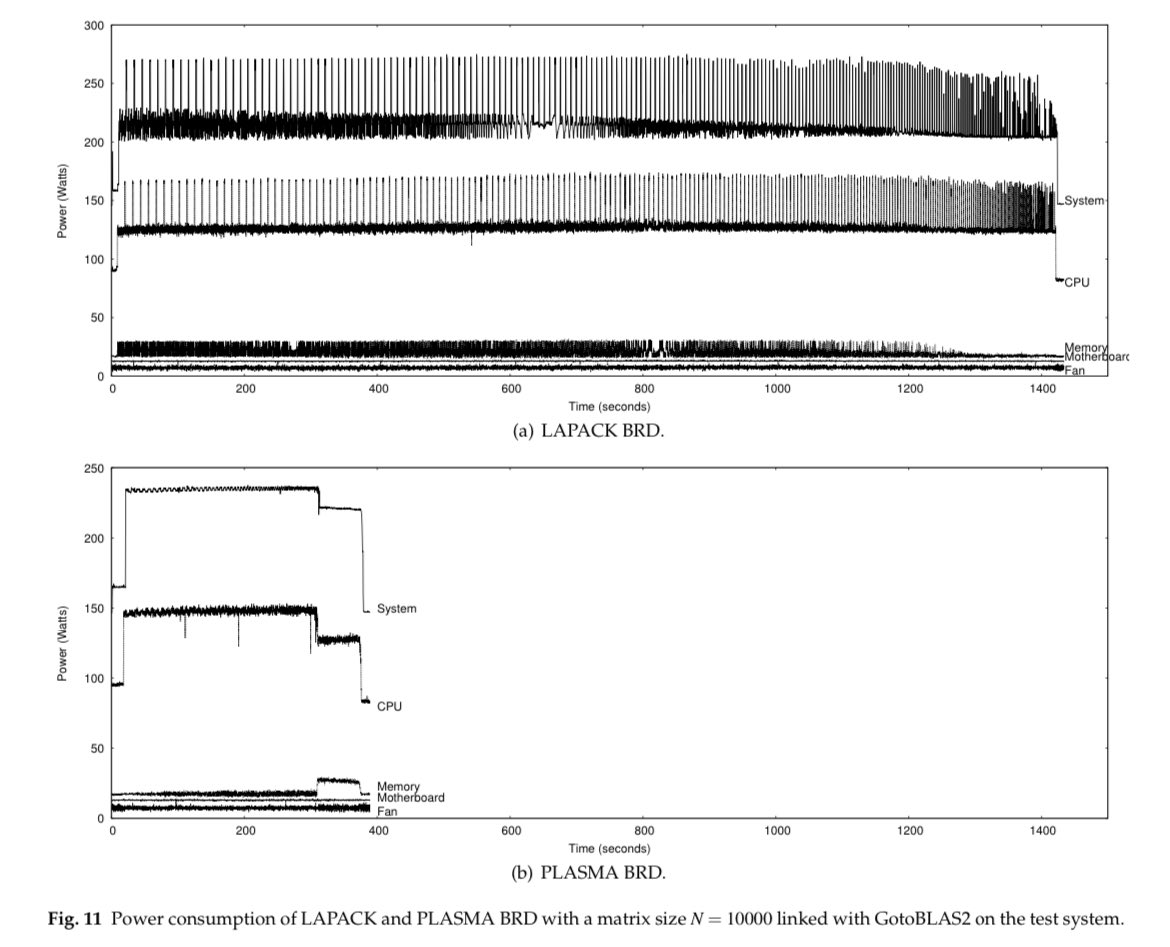 HatemLtaief's tweet photo. Looks like the topic on power/energy efficiency is hotter these days. #Algorithms first! This is the power profile of the bidiagonal reduction, the most expensive phase of #SVD, comparing one vs two-stage approach from #LAPACK/#PLASMA. #HPC @luszczekhpc
https://t.co/SIN2eEOe4D https://t.co/aEyPDY99OY