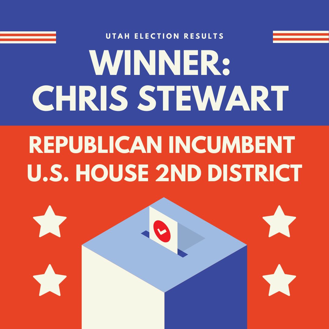 GlobeSLCC's tweet photo. Utah #2022Midterms results: All four US House seats have been called for the Republican incumbents #slccvotes https://t.co/yAUrSNWc3B