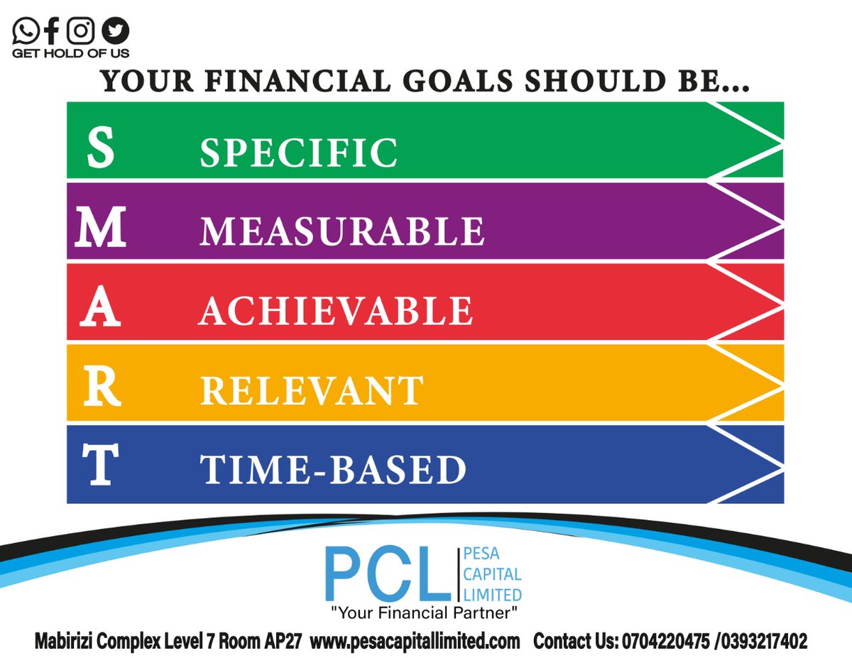 pesa_capital's tweet photo. So how can we set financial goals and actually achieve them? One proven answer is to set S.M.A.R.T. financial goals. #PCLchangingyourfinancialstory #yourfinancialpartner #personalfinance #Finance #loanservices #financialservices #smartfinancialgoals https://t.co/ITx1DfIjiL
