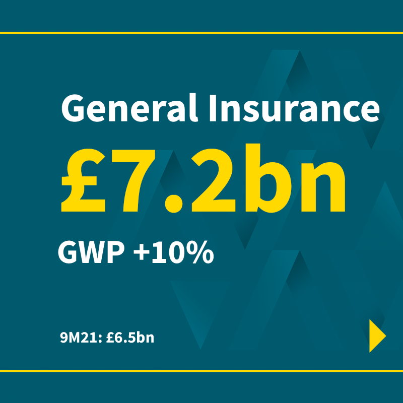 avivaplc's tweet photo. 🟡 Continued positive momentum in Q3 across our diversified business model

🟡 Strong capital and liquidity positions despite market volatility

🟡 Dividend guidance and outlook for capital returns unchanged

Today we’ve shared our #AvivaQ32022 Trading Update.
