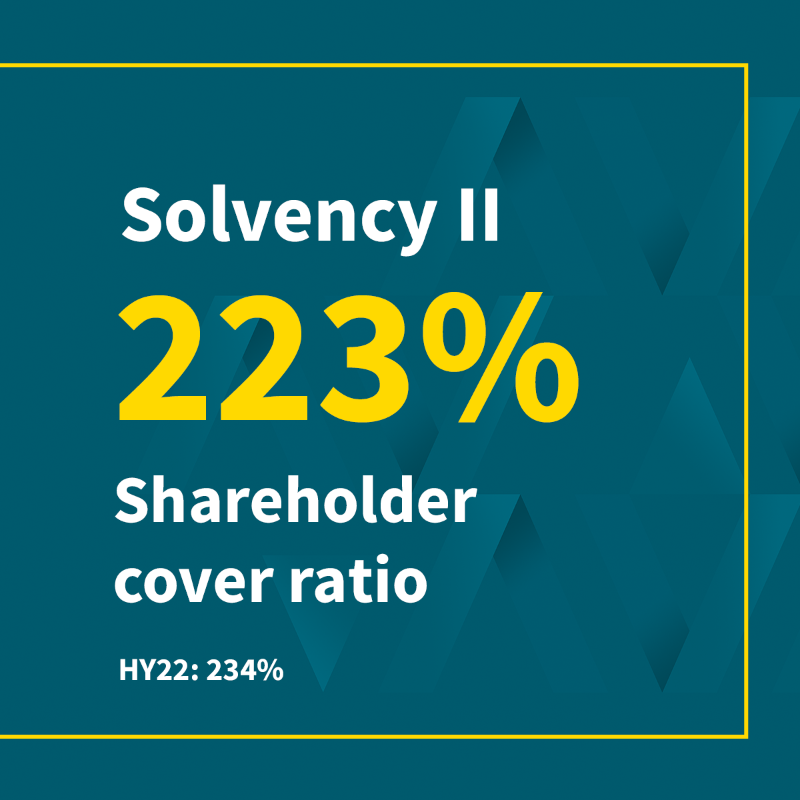 avivaplc's tweet photo. 🟡 Continued positive momentum in Q3 across our diversified business model

🟡 Strong capital and liquidity positions despite market volatility

🟡 Dividend guidance and outlook for capital returns unchanged

Today we’ve shared our #AvivaQ32022 Trading Update.