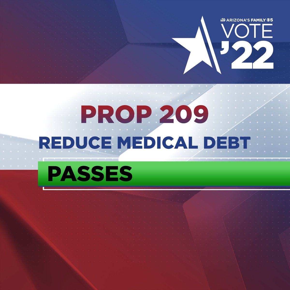 azfamily's tweet photo. JUST IN: Prop. 209 was just approved by voters. It’ll cap interest rates for medical debt and protect certain items from debt collectors.

DETAILS: https://t.co/ytupHDLocH https://t.co/WBr629t26i