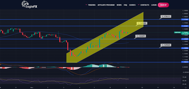 AliForextalks's tweet image. GBP/USD Daily Outlook - November 09, 2022

The GBPUSD pair trades negatively to move below the $1.1490 level, influenced by stochastic negativity, implying an intraday bearish correction.#forex #bitcoin #forextrader #trading #forextrading #money #forexsignals #cryptocurrency