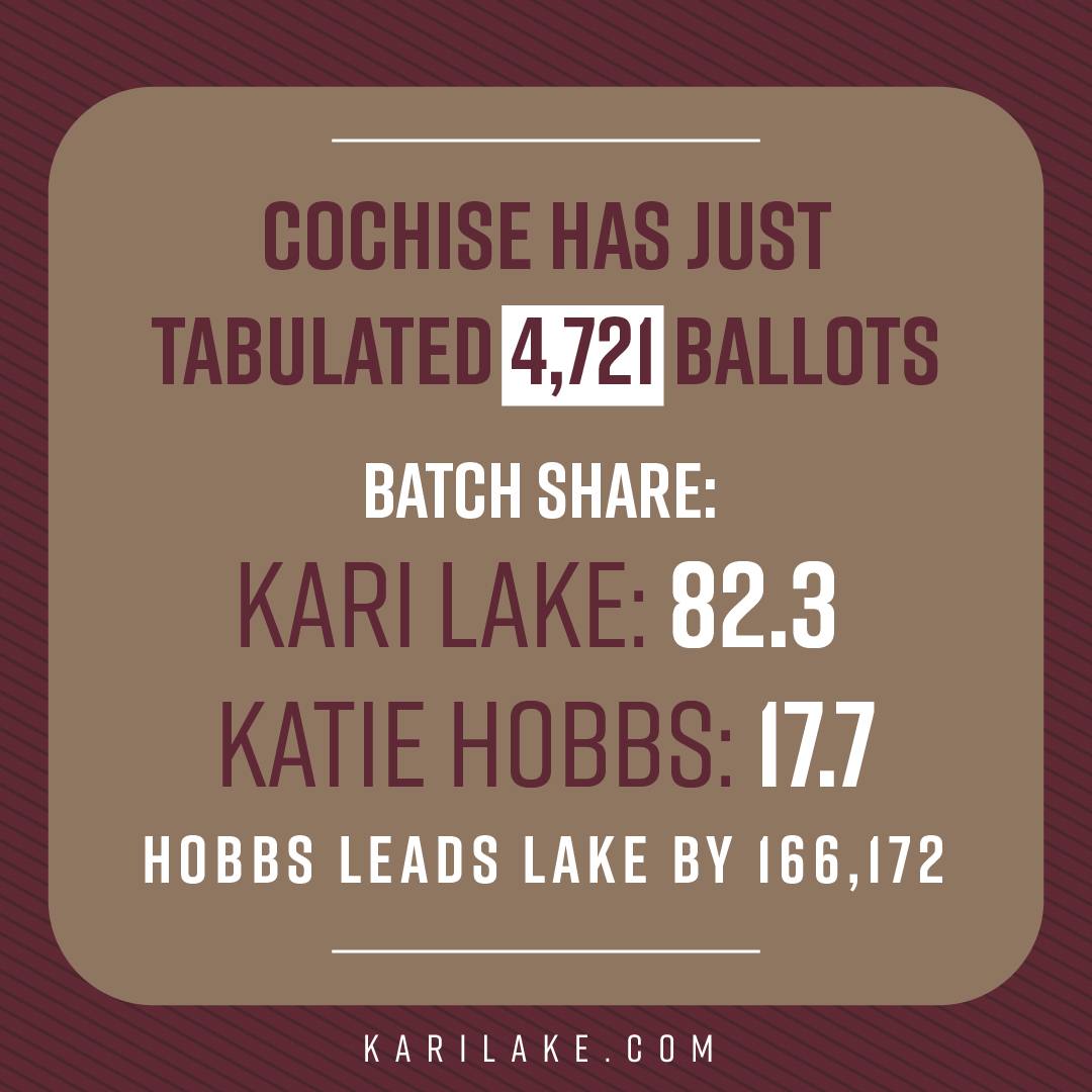 🚨 Election Update🚨 Cochise County has tabulated 4,749 ballots. @KariLake: 82.3% @katiehobbs: 17.7%