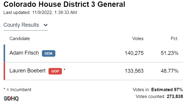 david_etheredge's tweet photo. Boebert still losing, but now at 97% reporting.

Only about 13,000 votes left to count. Bobo would have to win 10,000 of them to pull this off.

Expect Decision Desk to call this race soon for Frisch. https://t.co/1pIrPyTLQm