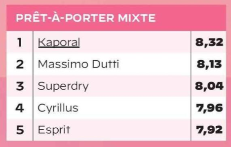 .@Kaporal classé numéro 1 sur la catégorie Prêt-À-Porter mixte avec une note de 8,32 par le @MagazineCapital #Kaporal #Champion #Habillement #Retail