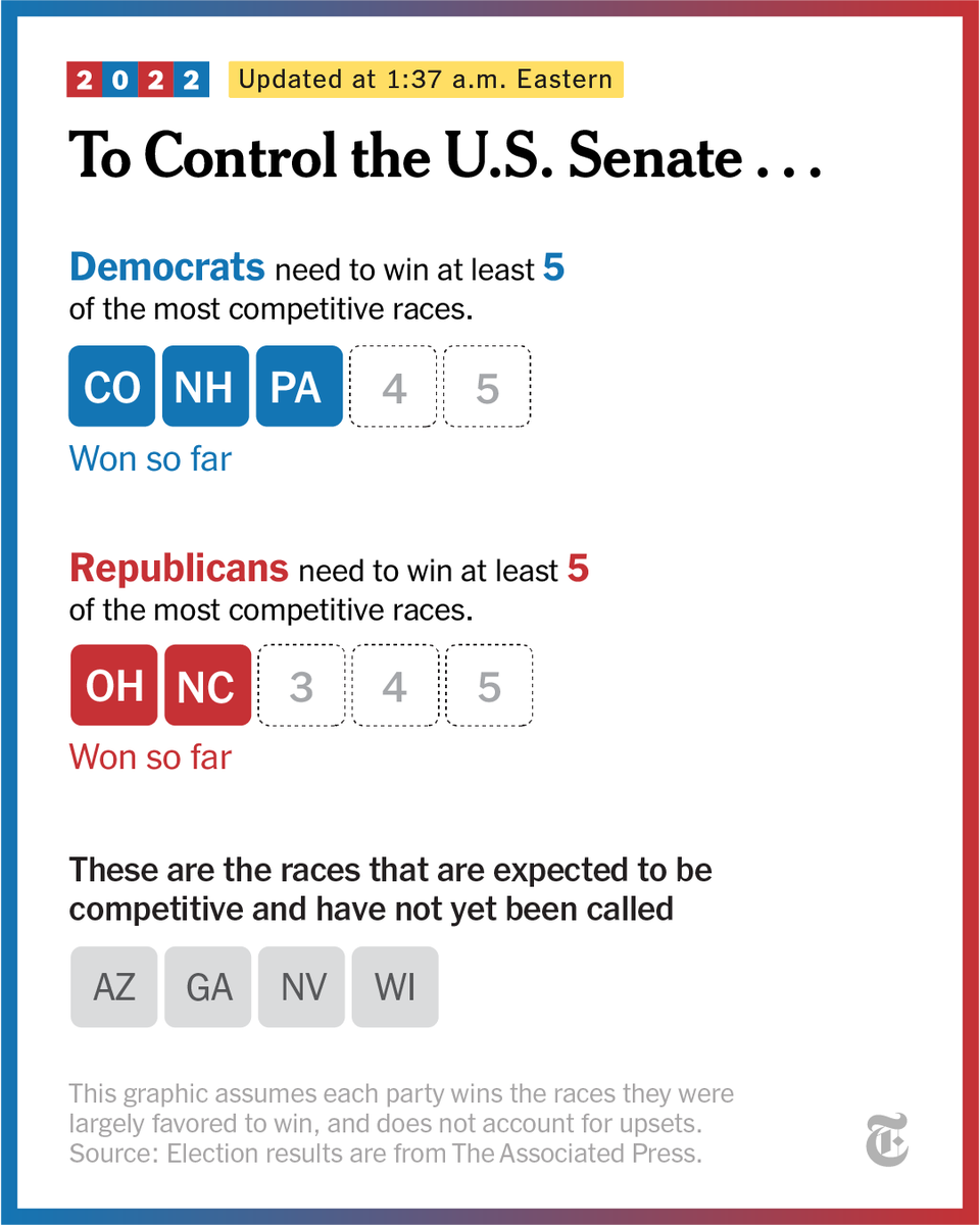 Here's what needs to happen for either party to win control of the U.S. Senate after Democrats flipped a seat in Pennsylvania. nyti.ms/3G0YBoE