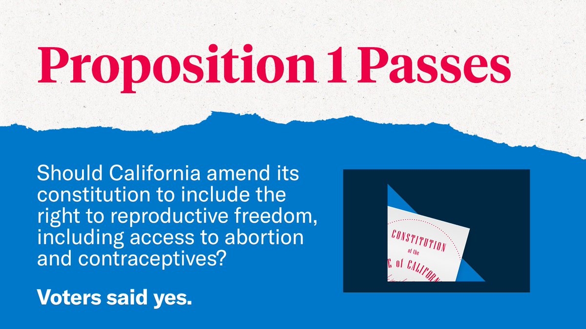 BREAKING: Proposition 1 Passes

"Should California amend its constitution to include the right to reproductive freedom, including access to #abortion and contraceptives?"

Voters said yes: kqed.org/elections/resu…