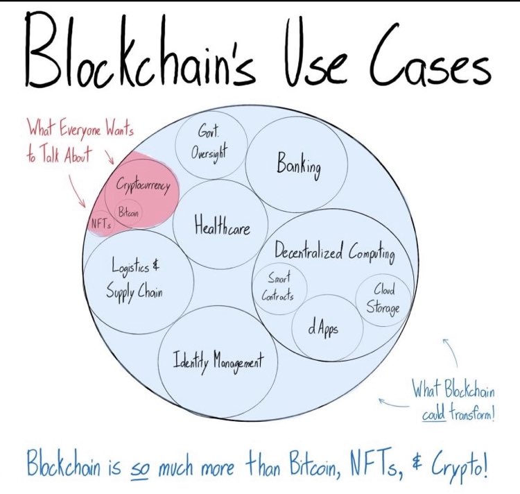 GavinLatz's tweet photo. I saw this floating about the other day. Don’t know who to credit but it’s important to remember in markets like this 📈📉😱📈 (obviously exchanges leveraging against clients assets aside…)
#Blockchain #Crypto #Cryptocurrency #SolvingWorldProblems #LetsGetRegulatoryClarityASAP https://t.co/1DJqGTEgAA