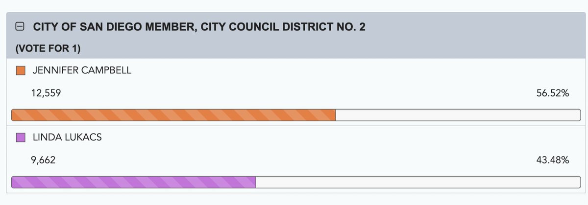 Thank you, San Diego! Looking GREAT!