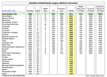 Manchester City foi o que mais gerou receitas entre os campeões europeus de  21/22 - MKT Esportivo