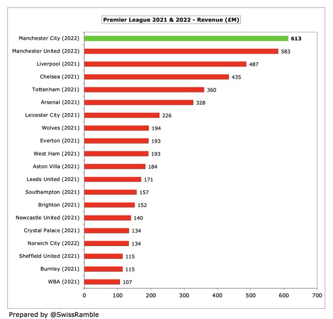 Manchester City foi o que mais gerou receitas entre os campeões europeus de  21/22 - MKT Esportivo