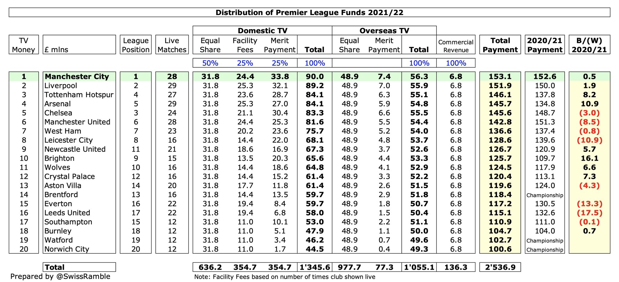 Total Premier League TV revenue vs league revenue, 1995/6-2012/13