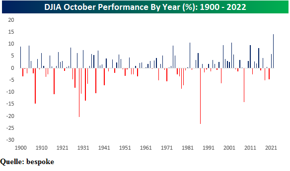 BoerseInside's tweet photo. Der Dow Jones verzeichnete im Oktober die beste Monats-Performance seit Langem! Der Anstieg um 14% ist der stärkste Monatsgewinn seit Januar 1976 und die besten Oktober-Performance seit min. 1900 – und das mit deutlichem Abstand, lag der beste Oktober-Zugewinn bislang bei 10,7%. https://t.co/QA5gQNl1KL