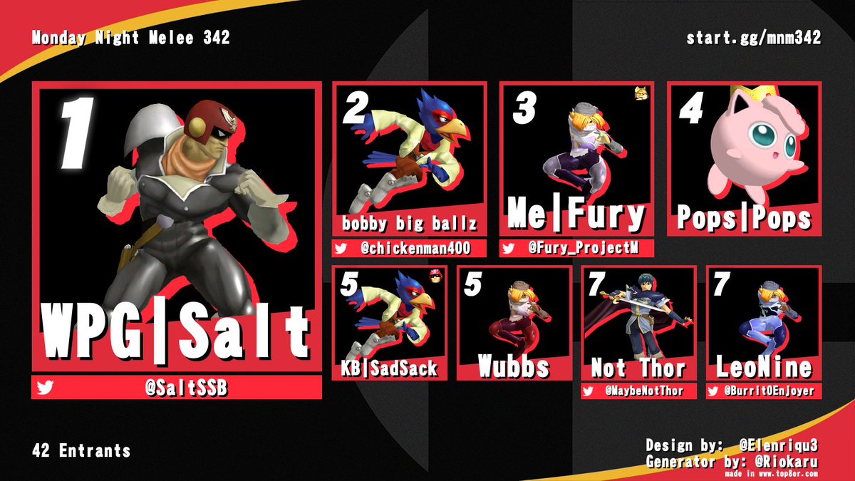 Apologies for the late post but here are your top 8 competitors from Monday Night Melee 342! @SaltSSB  was able to take down @chickenman400 in an explosive grand finals reset after bobby was able to take them down at their first MNM in a while