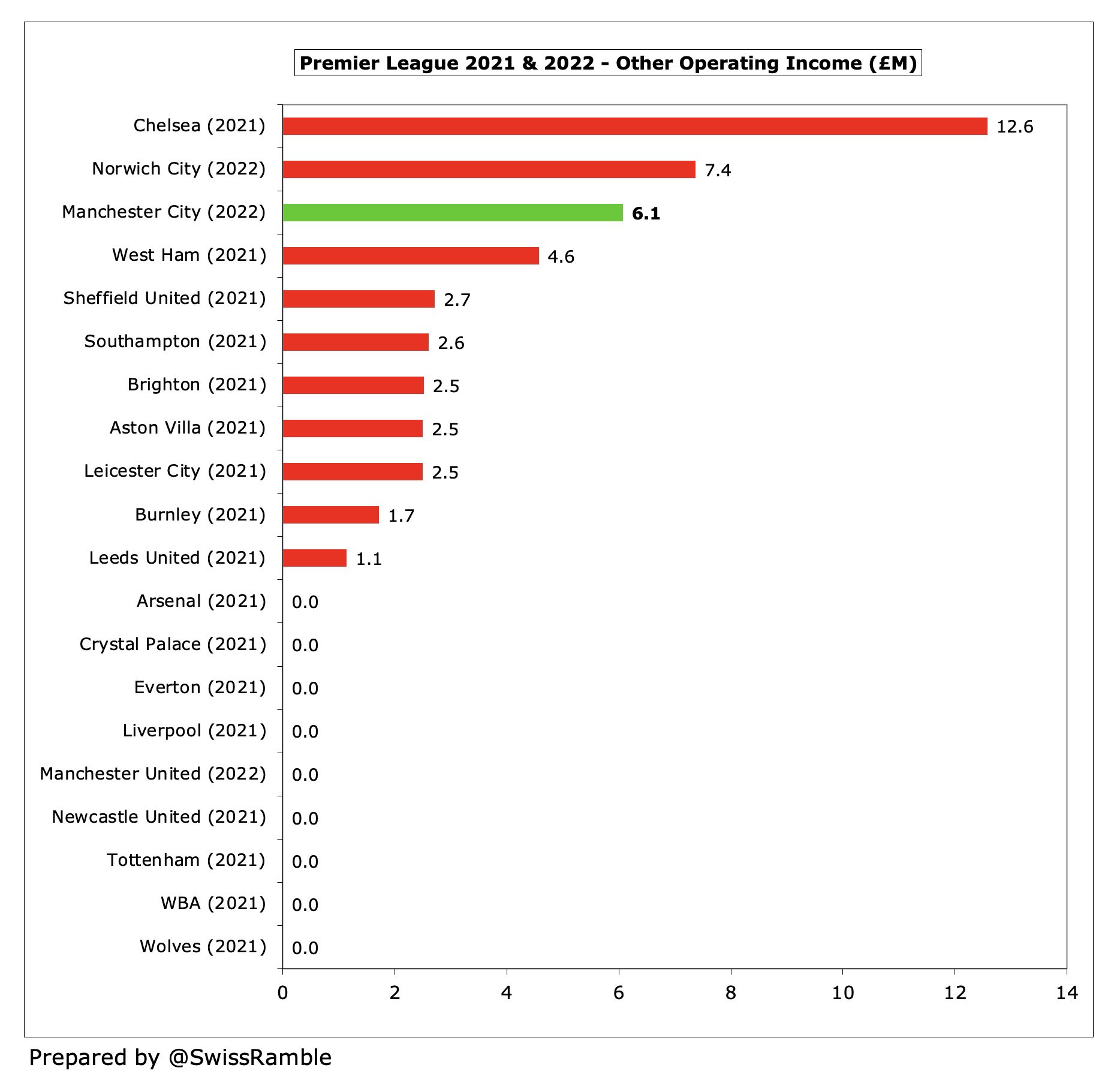 Manchester City foi o que mais gerou receitas entre os campeões europeus de  21/22 - MKT Esportivo