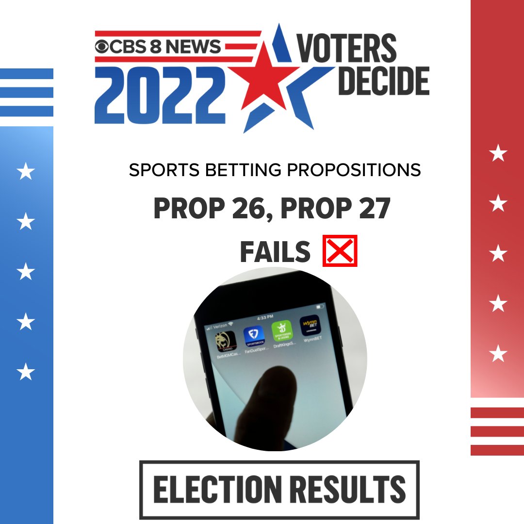 Sports betting will remain illegal in California. Voters have rejected Prop 26 that would have expanded gambling on tribal lands, and Prop 27 that would have allowed online and mobile sports betting. #California #MidtermElection