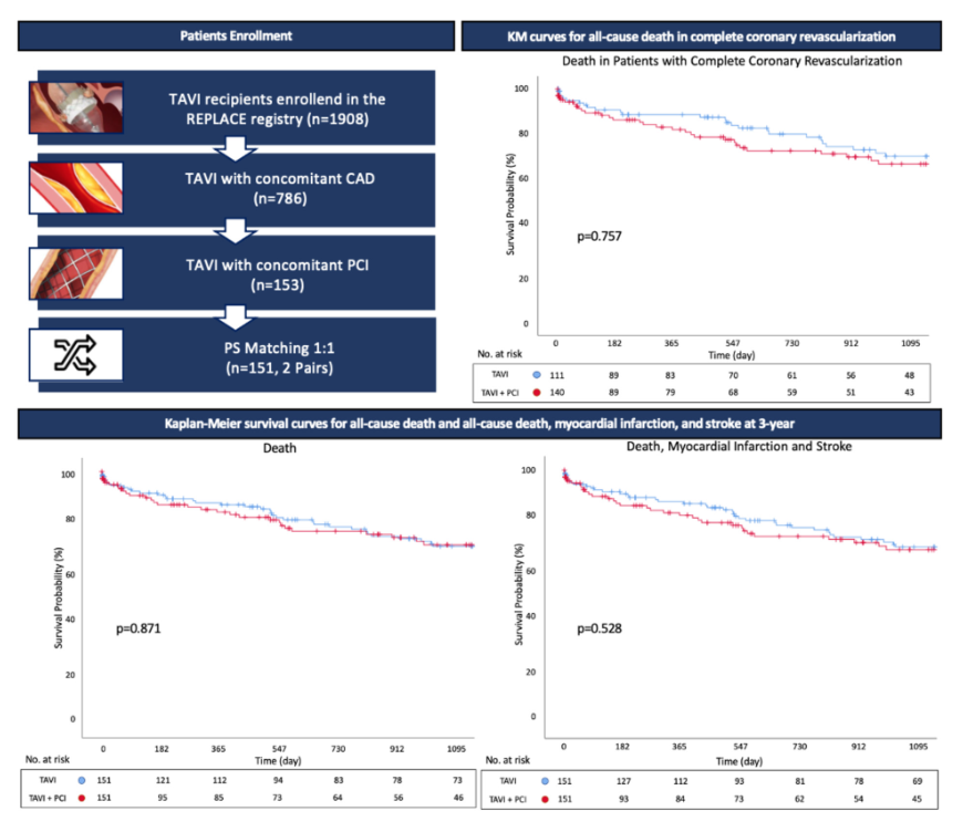 gbiondizoccai's tweet photo. Long-term outcomes of concomitant transcatheter aortic valve implantation and percutaneous coronary intervention, by Valvo et al
https://t.co/K9xqtlyJnh
#MinervaCardiologyAngiology
@RobertoValvo https://t.co/tYUxSVwADW